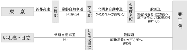 お車での来山方法