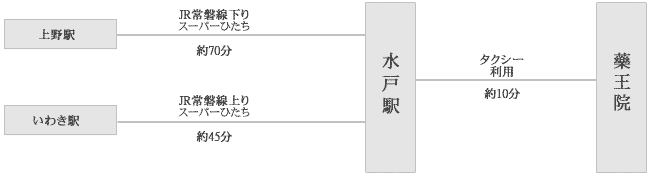 電車での来山方法